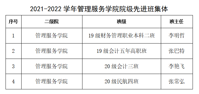 2021-2022学年环球360游戏网址院级先进班集体.png